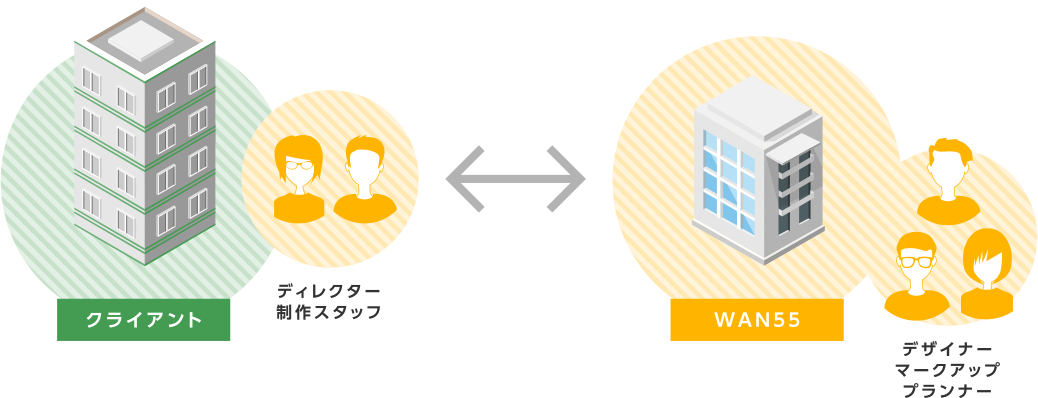 ディレクターと制作スタッフが御社内で課題を解決