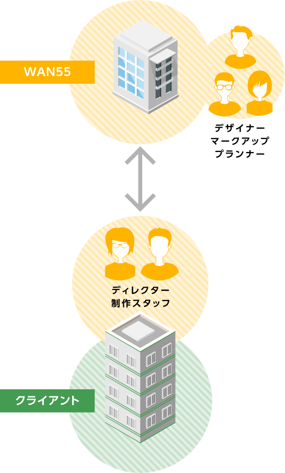 ディレクターと制作スタッフが御社内で課題を解決