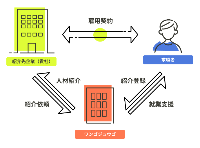 採用支援サービス