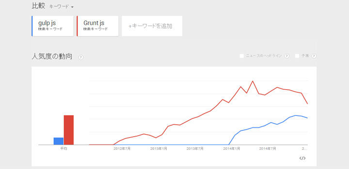 Grunt gulp javascript 比較