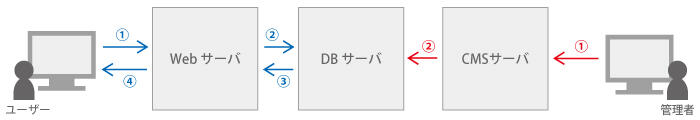 動的CMSのWebサイト更新・表示の流れ