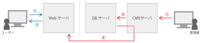 静的CMSのWebサイト更新・表示の流れ