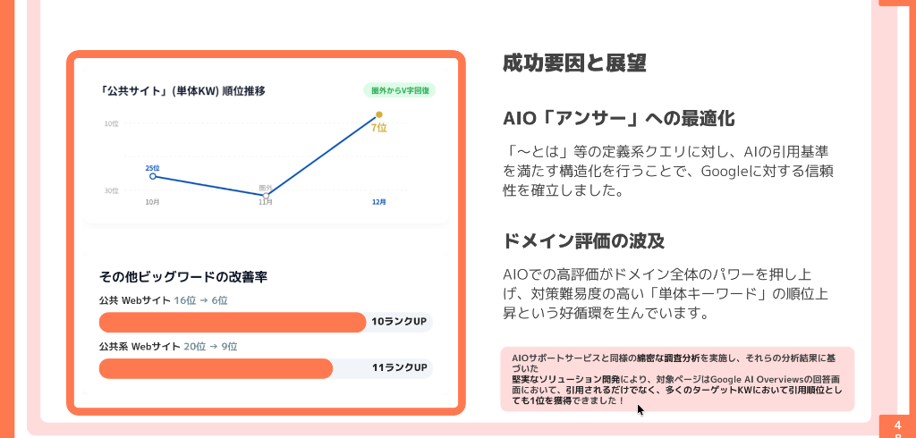 AIOアンサーへの最適化による成功要因とドメイン評価向上グラフ